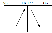 Cách định khoản tài khoản 155 Thành Phẩm      