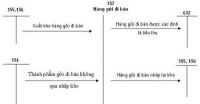 Hướng dẫn cách định khoản tài khoản 157 hàng gửi đi bán
