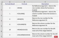 Tìm dữ liệu với hàm ROW và COLUMN của Excel