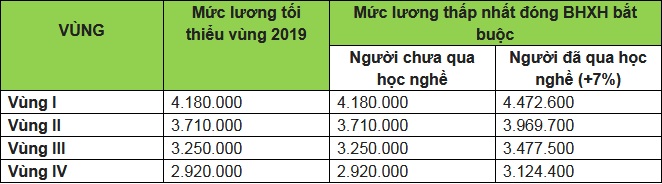 mức lương tối thiểu vùng năm 2019