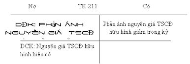 cách định khoản tài khoản 211