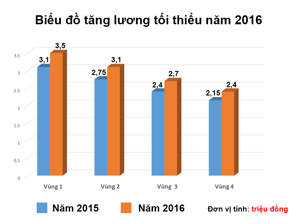 cách tính lương cơ bản theo vùng
